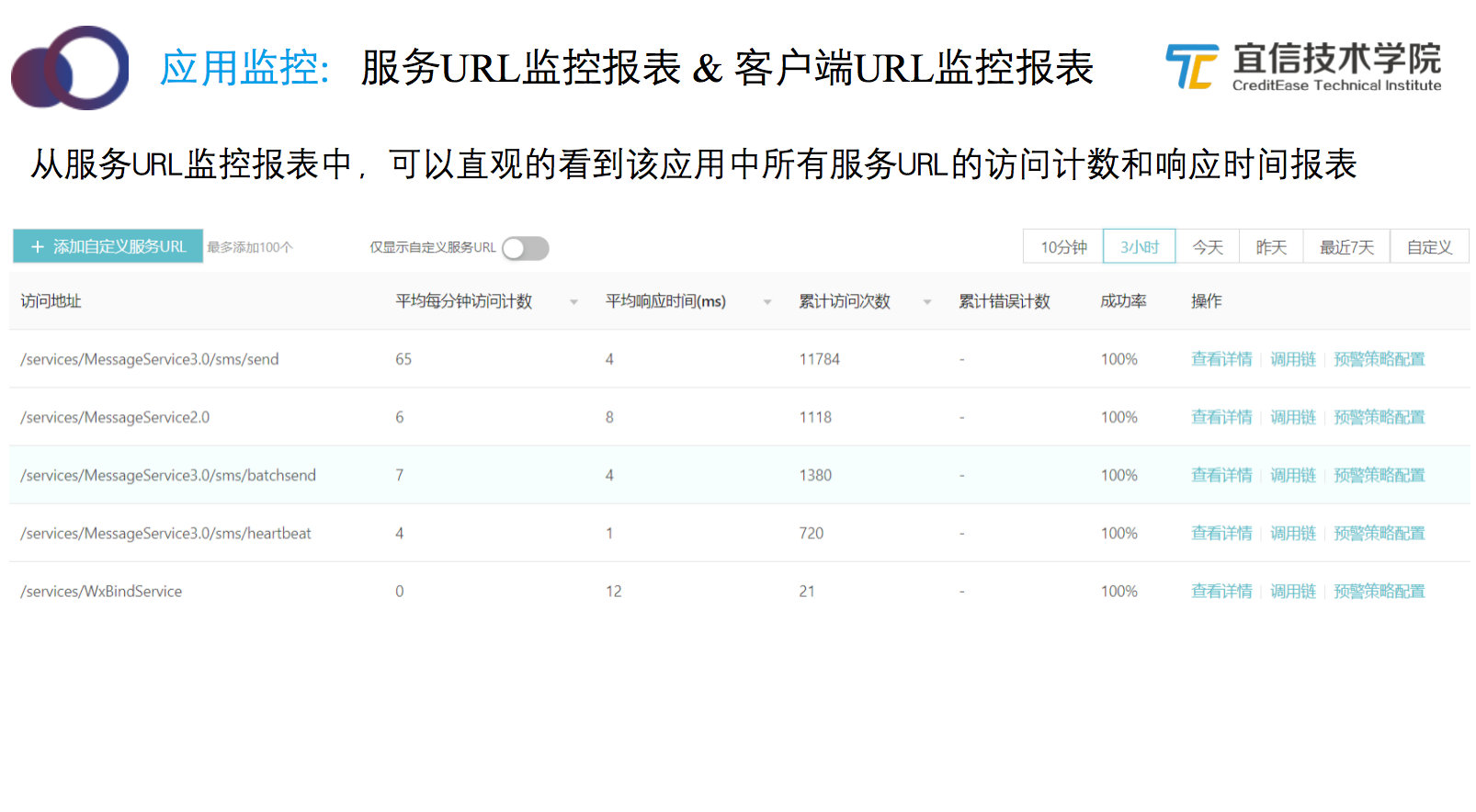 宜信智能监控平台建设实践|分享实录 