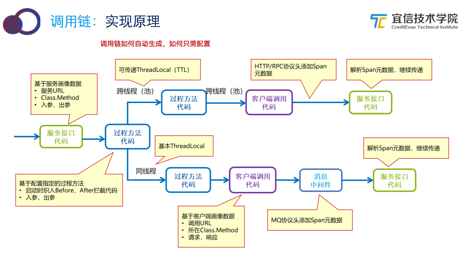 宜信智能监控平台建设实践|分享实录 