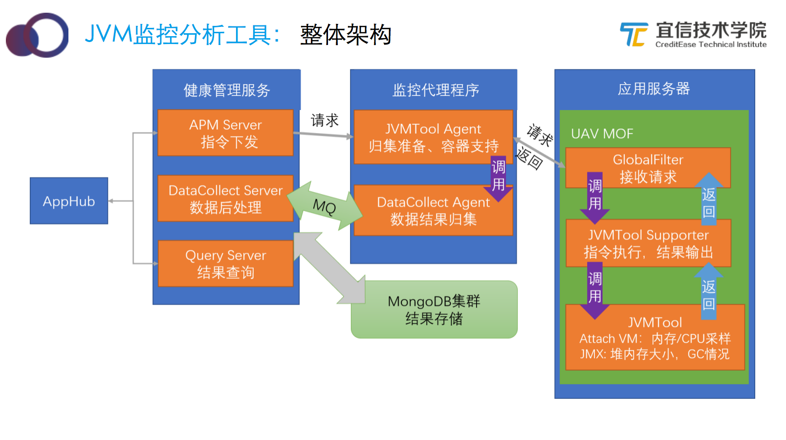 宜信智能监控平台建设实践|分享实录 