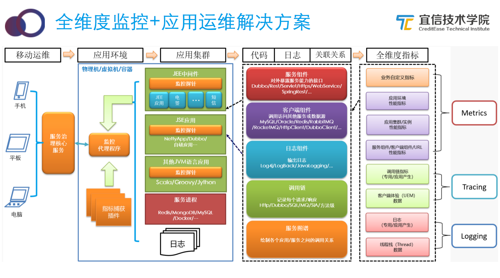 宜信智能监控平台建设实践|分享实录 