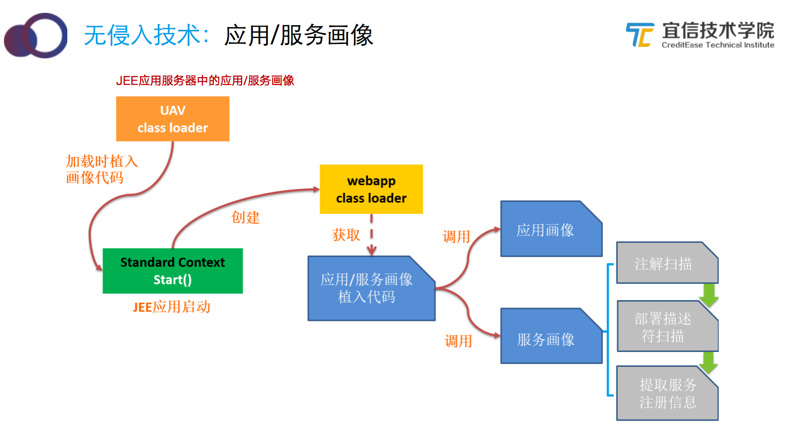 宜信智能监控平台建设实践|分享实录 