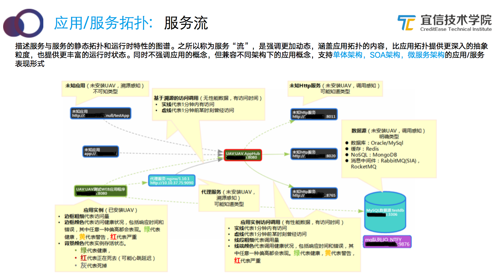 宜信智能监控平台建设实践|分享实录 