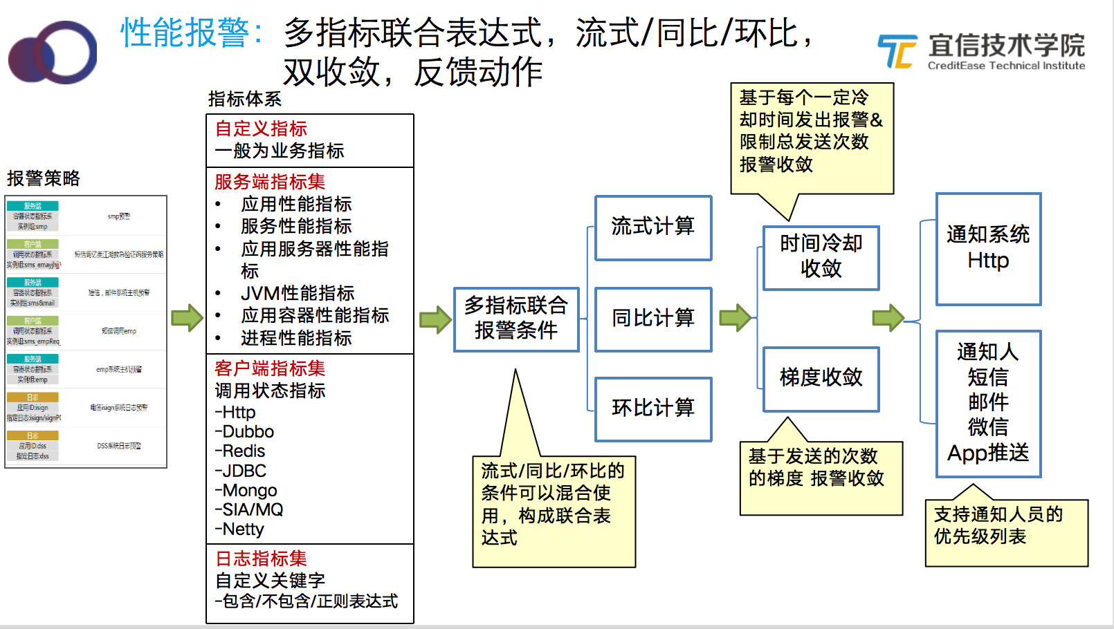 宜信智能监控平台建设实践|分享实录 