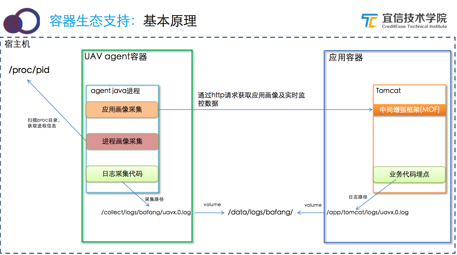 宜信智能监控平台建设实践|分享实录 