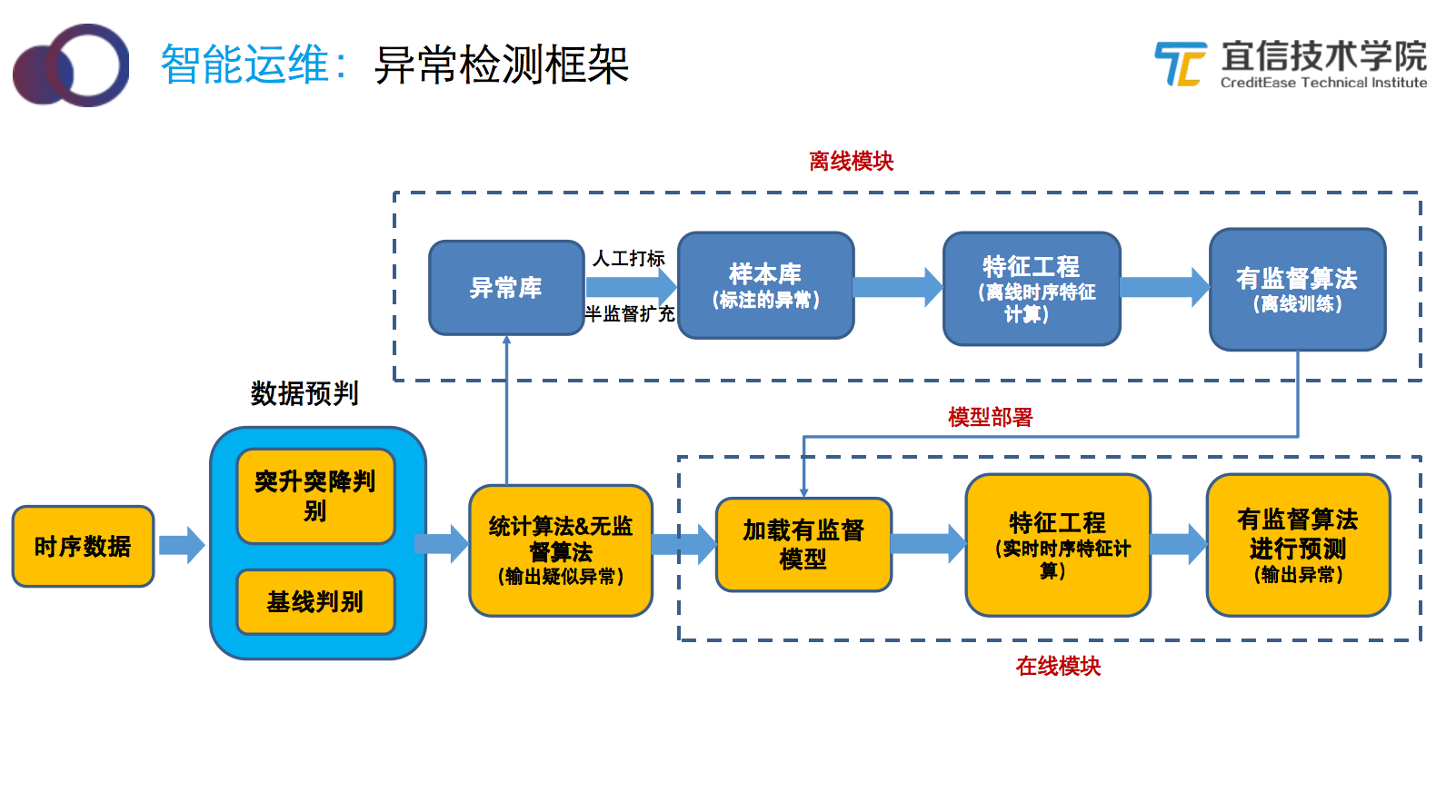 宜信智能监控平台建设实践|分享实录 