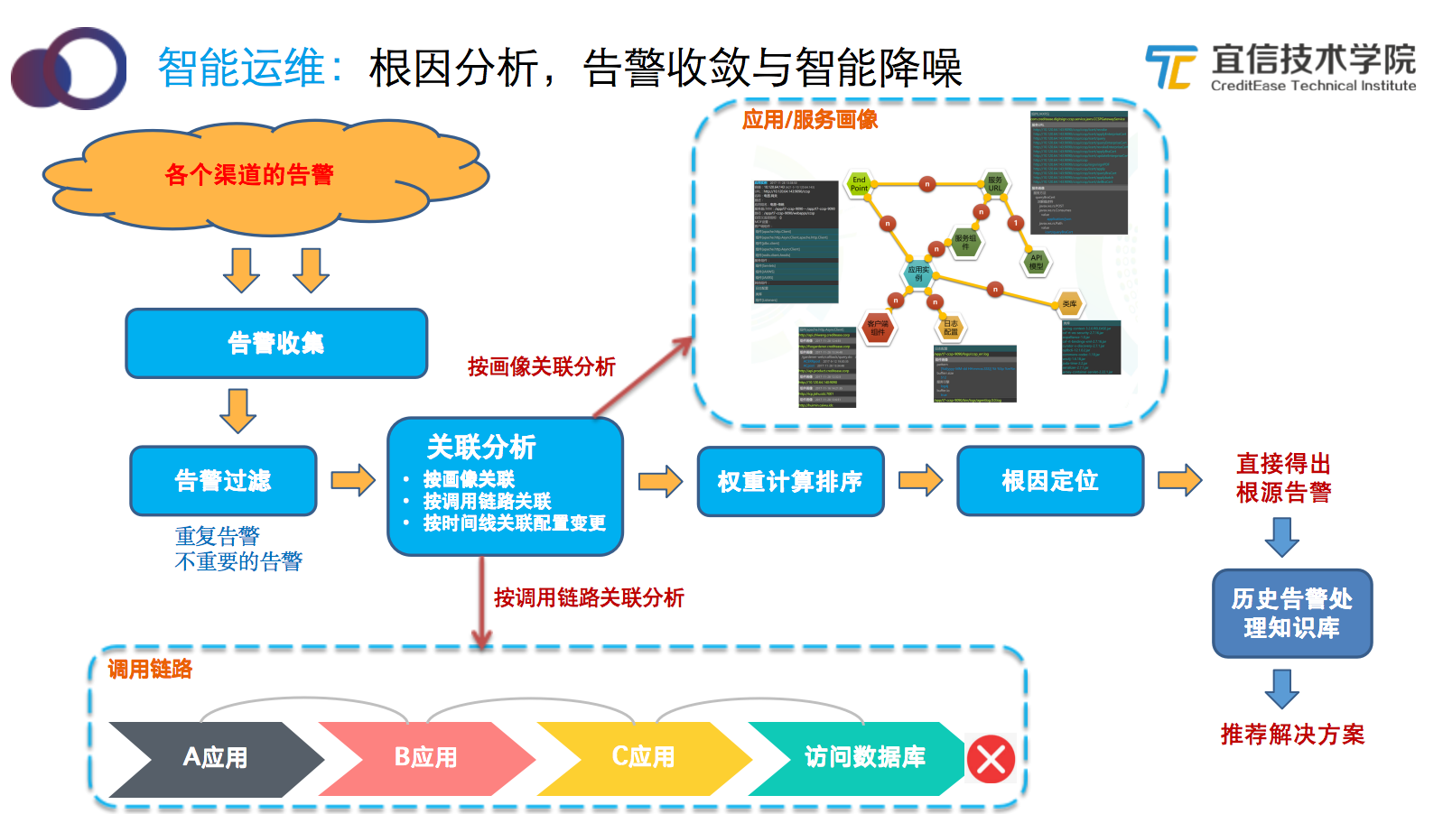 宜信智能监控平台建设实践|分享实录 