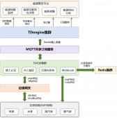 双汇大数据方案选型：从棘手的InfluxDB+Redis到毫秒