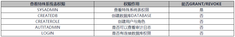 一文带你学习DWS数据库用户权限设计与管理 