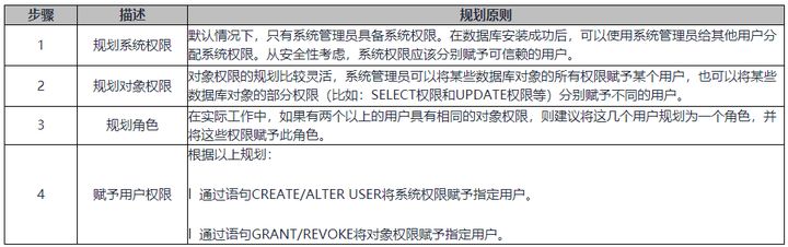 一文带你学习DWS数据库用户权限设计与管理 