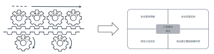 宜信SDL实践：产品经理如何驱动产品安全建设 