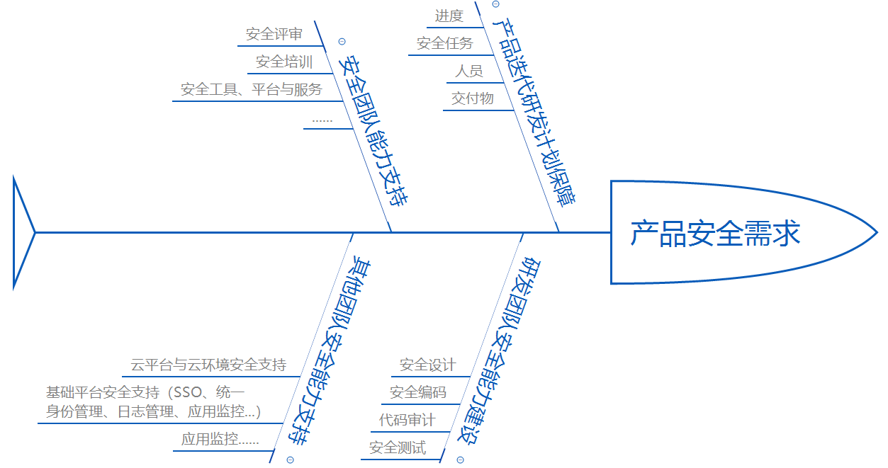 宜信SDL实践：产品经理如何驱动产品安全建设 