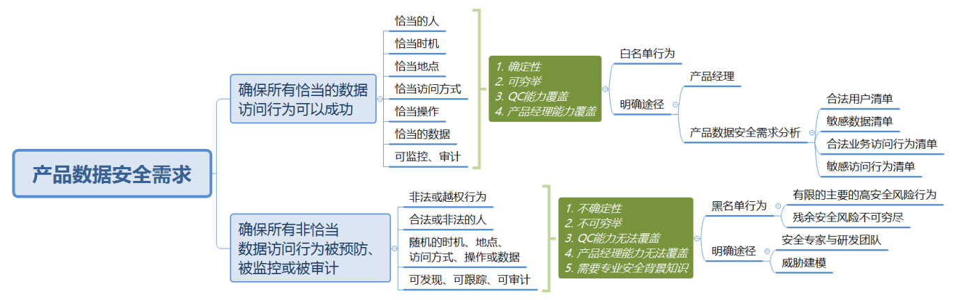 宜信SDL实践：产品经理如何驱动产品安全建设 