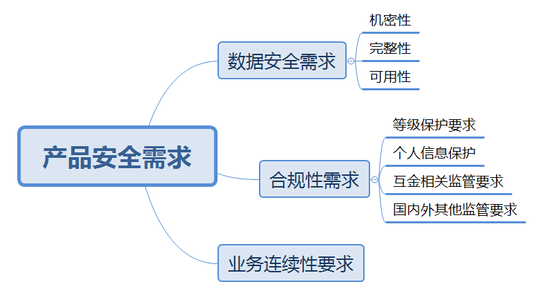 宜信SDL实践：产品经理如何驱动产品安全建设 