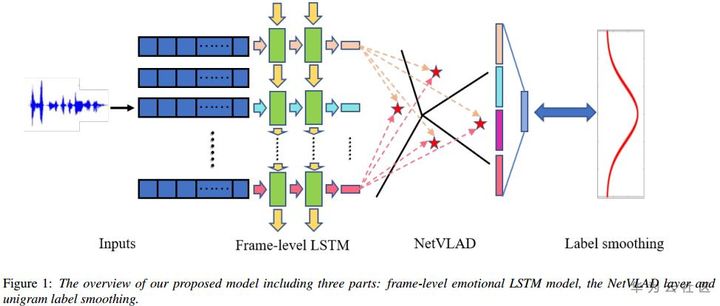 INTERSPEECH2020 语音情感分析论文之我见 