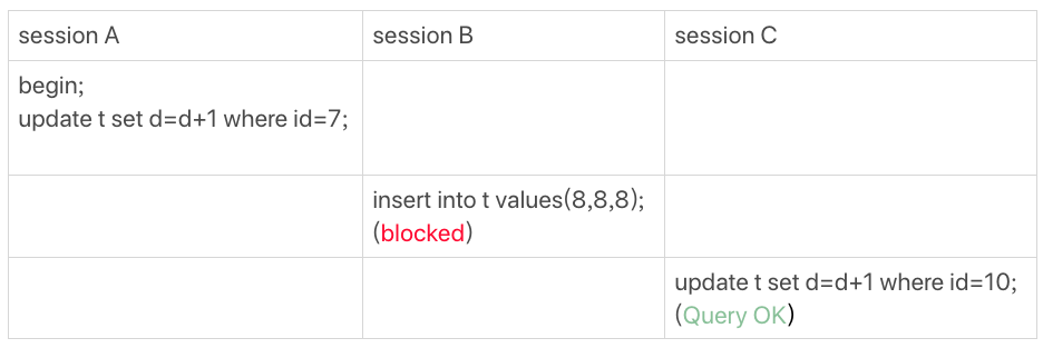 MySQL锁（四）行锁的加锁规则和案例 