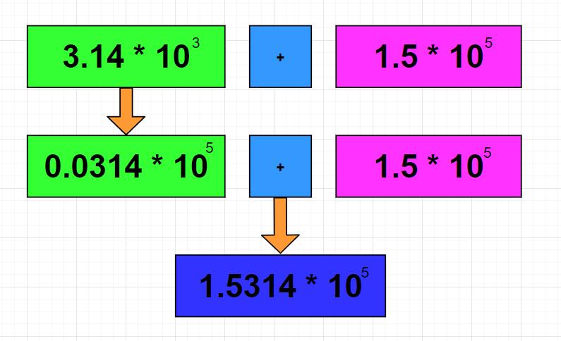 图解计算机中的数值范围和浮点运算 
