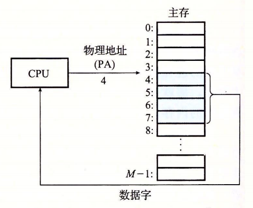 你看到的所有地址都不是真的 | 虚拟地址与物理地址 