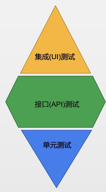 自动化测试最佳实践（一）：从纺锤模型到金字塔模型 