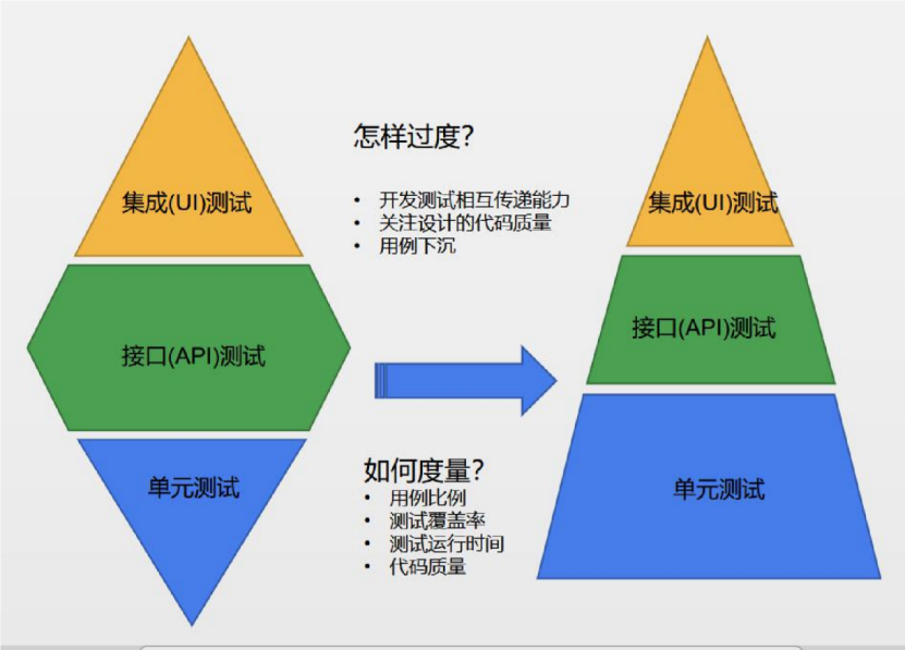 自动化测试最佳实践（一）：从纺锤模型到金字塔模型 