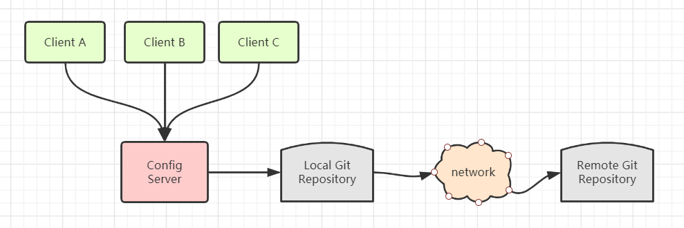 SpringCloud-Config 配置中心 