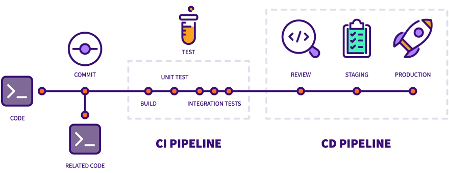 基于GitLab CI搭建Golang自动构建环境 