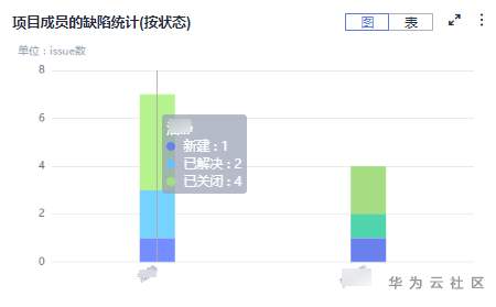 古有七步成诗，今有六步完成DevOps上华为云DevCloud实践 