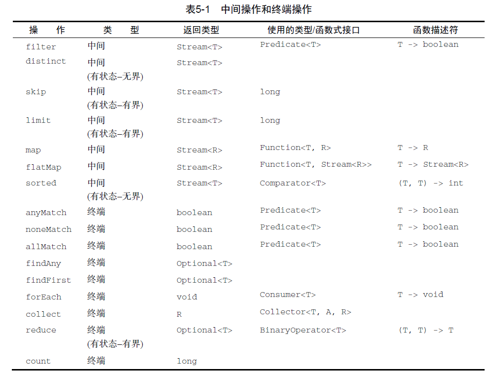 Java8新特性之Stream 