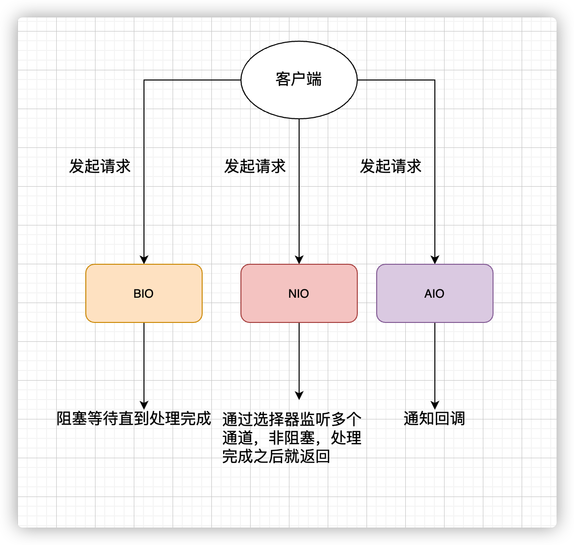 京东数科二面：常见的 IO 模型有哪些？Java 中的 BIO、NIO、AIO 有啥区别？ 