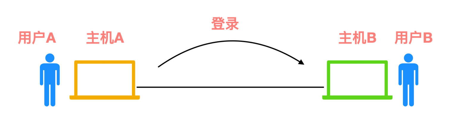 一不小心画了 24 张图剖析计网应用层协议！ 