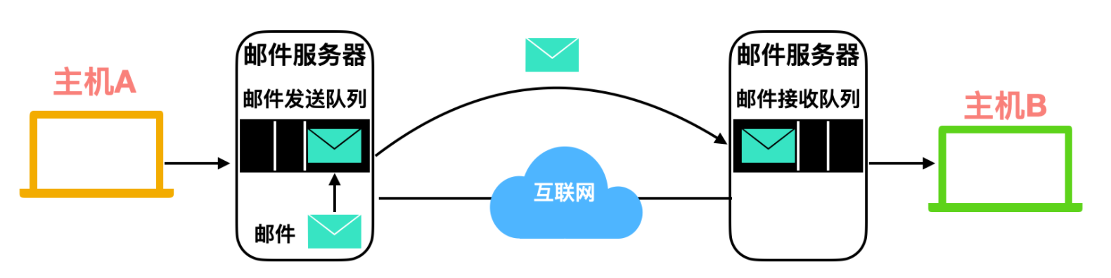 一不小心画了 24 张图剖析计网应用层协议！ 