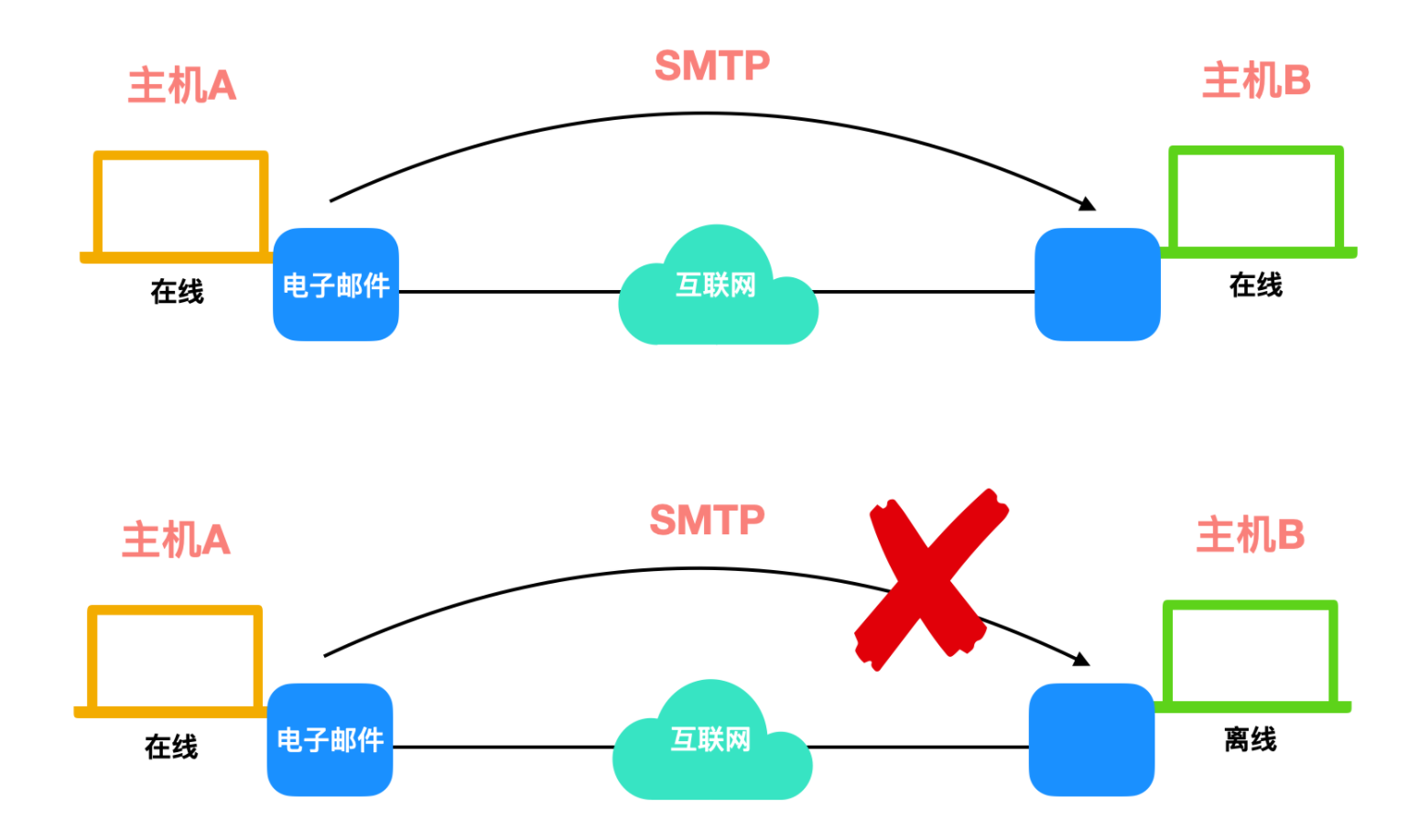 一不小心画了 24 张图剖析计网应用层协议！ 