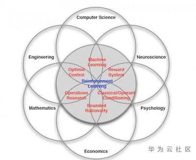 AI小白必读：深度学习、迁移学习、强化学习别再傻傻分不清 