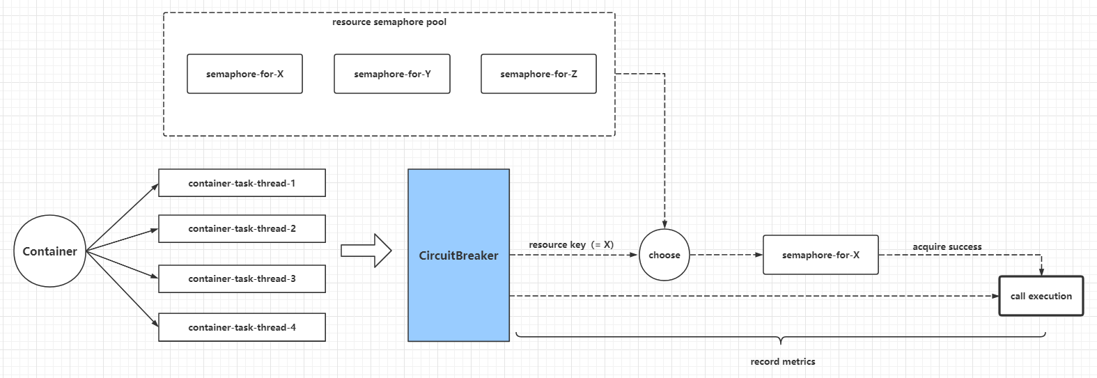 冷饭新炒：理解断路器CircuitBreaker的原理与实现 