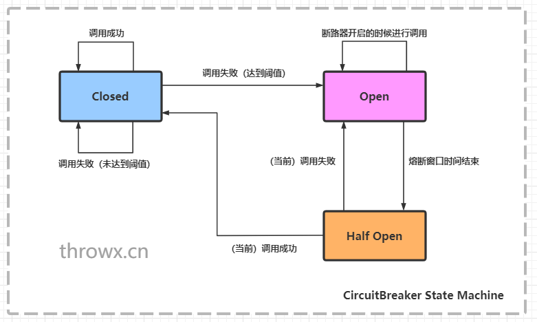 冷饭新炒：理解断路器CircuitBreaker的原理与实现 