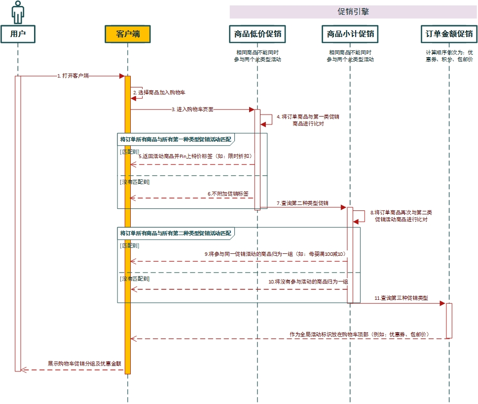 电商产品设计：后台营销功能模块设计（一） 