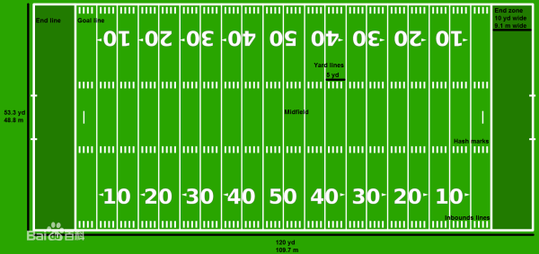 kaggle竞赛分享：NFL大数据碗（上篇） 