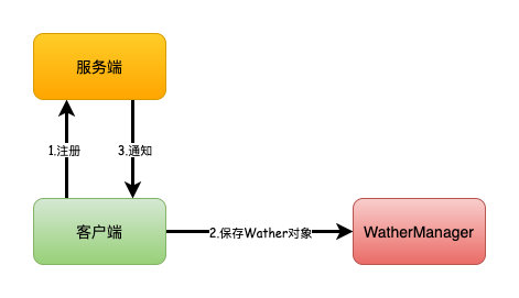 《我想进大厂》之Zookeeper夺命连环9问 