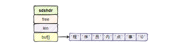 阿里面试这样问：redis 为什么把简单的字符串设计成 SDS？ 