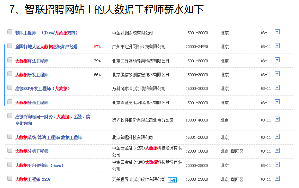 图1-16 大数据发展前景之整体薪资