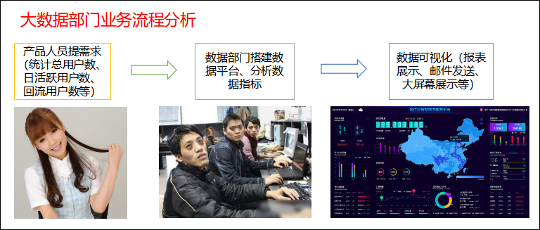 图1-17 大数据部门业务流程分析