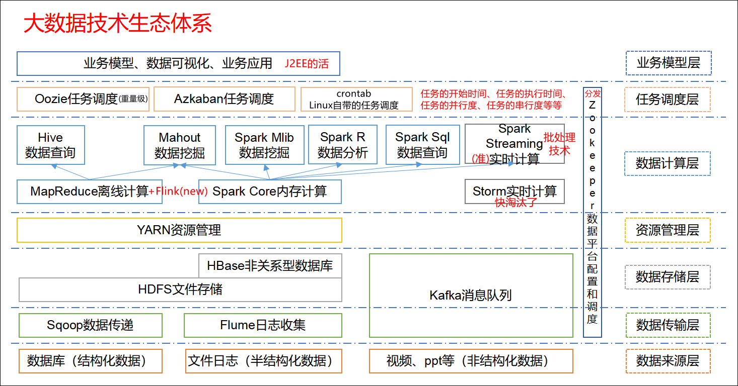 图2-7  大数据技术生态体系