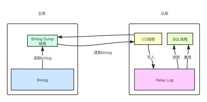主从复制流程