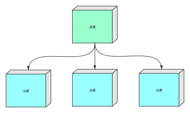 MySQL一主多从