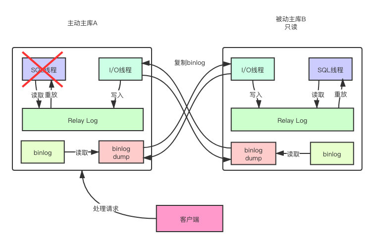 主主停止复制