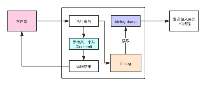 MySQL复制模式