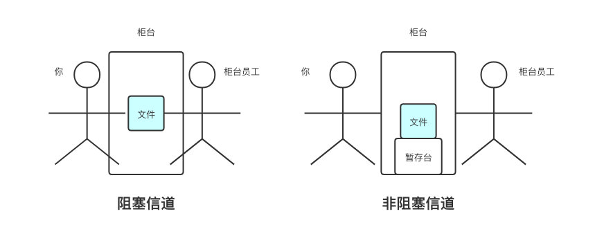 阻塞信道