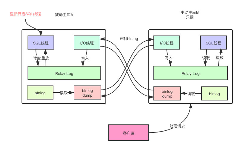 重新开启SQL线程