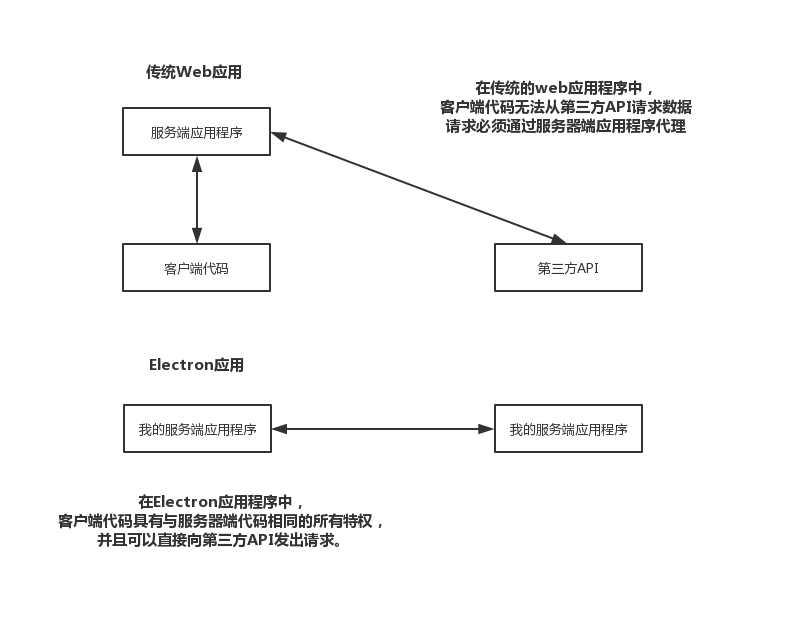 第一章 Electron介绍 | Electron in Action(中译) 