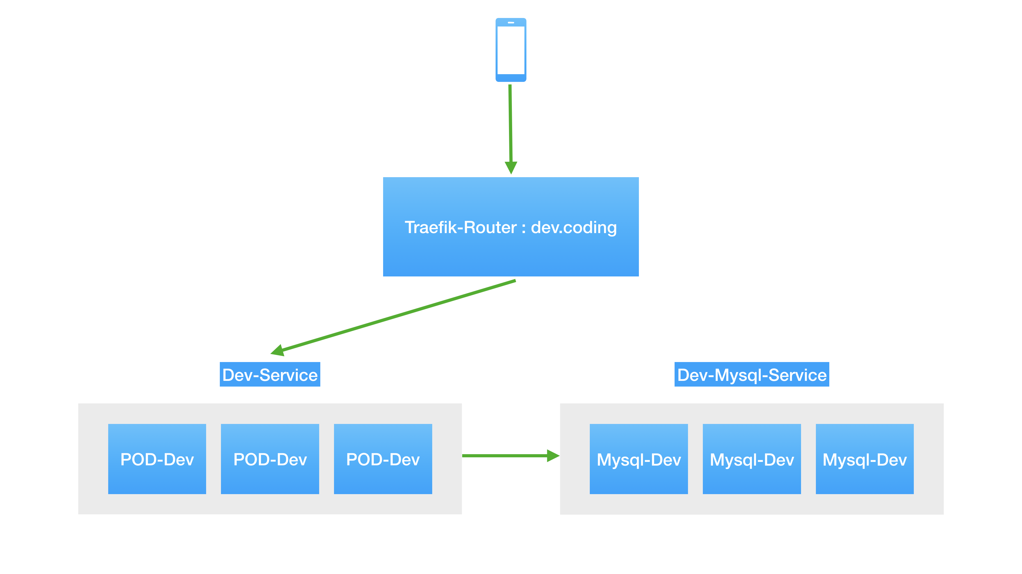 DevOps - 从渐进式交付说起（含实践 Demo） 