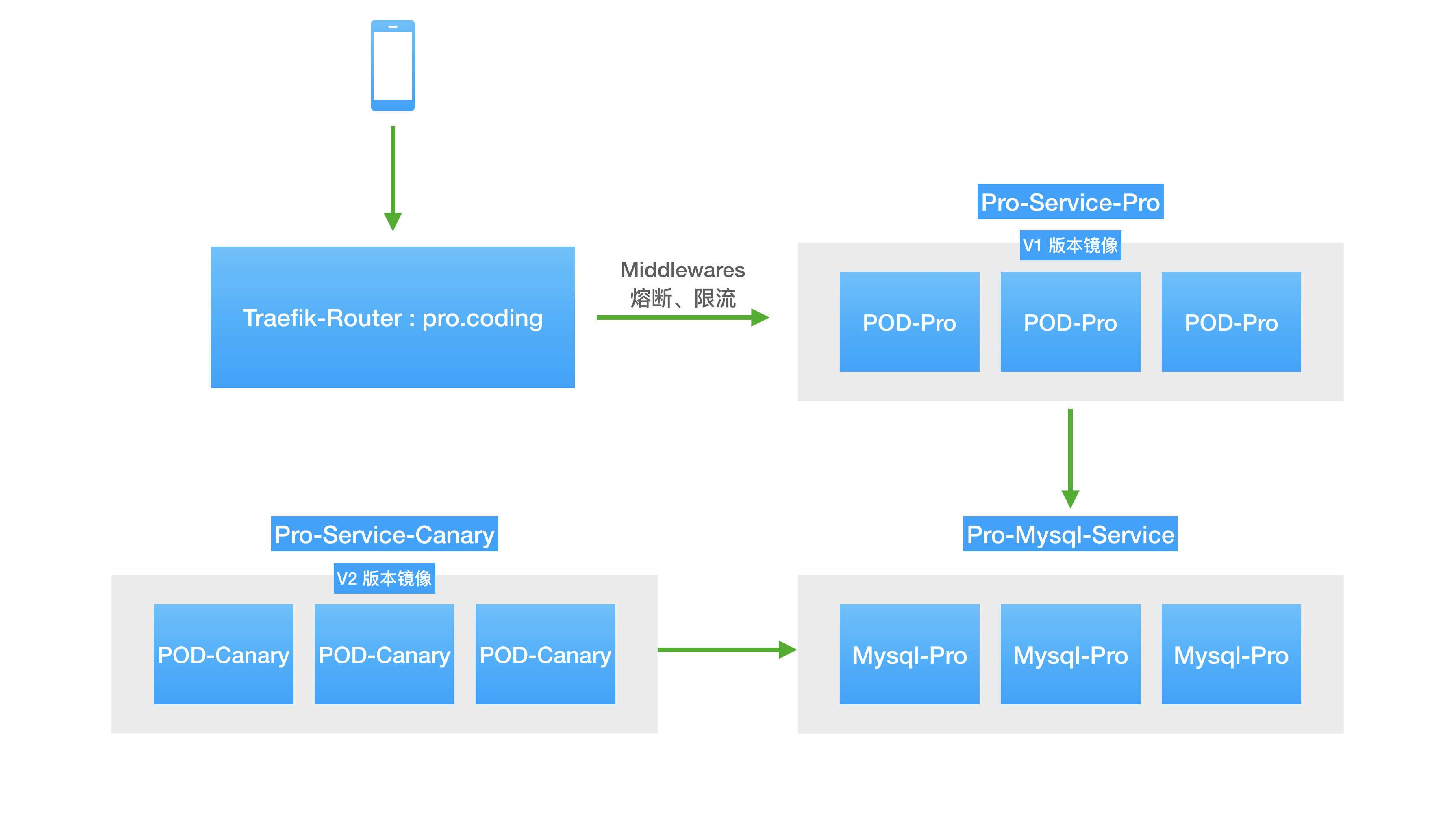 DevOps - 从渐进式交付说起（含实践 Demo） 